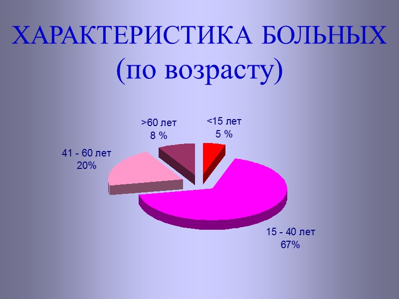 ХАРАКТЕРИСТИКА БОЛЬНЫХ (по возрасту)